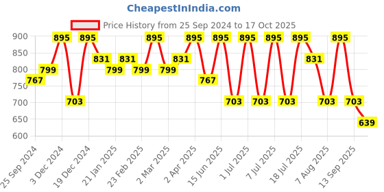 myntra.com Anouk Bandhani Zari Art Silk Bandhani Saree anouk Price History Graph from 25 Sep 2024 to 17 Oct 2025