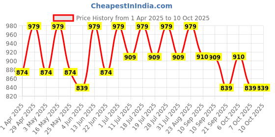 myntra.com Anouk Bandhani Zari Linen Blend Saree anouk Price History Graph from 1 Apr 2025 to 10 Oct 2025