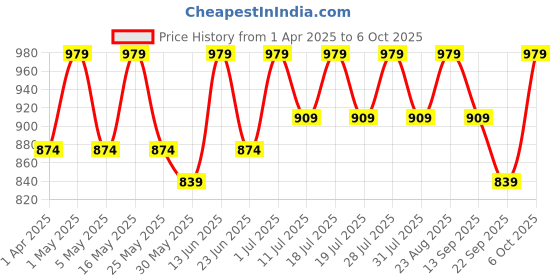 myntra.com Anouk Bandhani Zari Linen Blend Saree anouk Price History Graph from 1 Apr 2025 to 6 Oct 2025