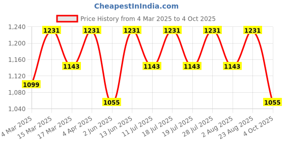 myntra.com Anouk Bandhani Zari Poly Chiffon Bandhani Saree anouk Price History Graph from 4 Mar 2025 to 4 Oct 2025