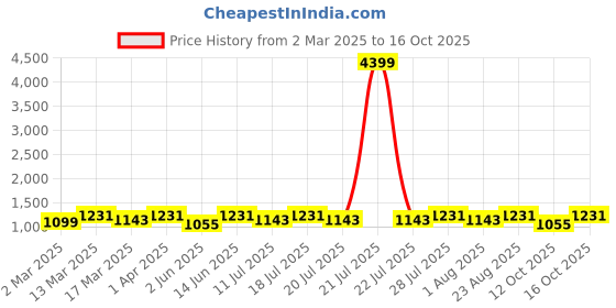 myntra.com Anouk Bandhani Zari Poly Chiffon Bandhani Saree anouk Price History Graph from 2 Mar 2025 to 16 Oct 2025