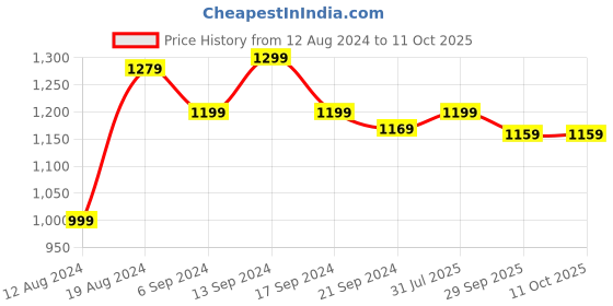 myntra.com Anouk Bandhani Zari Pure Chiffon Bandhani Saree anouk Price History Graph from 12 Aug 2024 to 11 Oct 2025