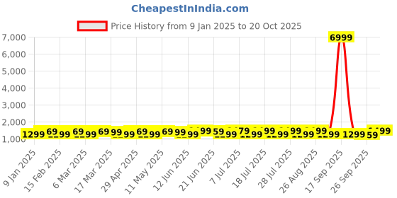 myntra.com Anouk BandhaniPrinted Bandhani Saree anouk Price History Graph from 9 Jan 2025 to 20 Oct 2025