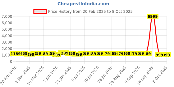 myntra.com Anouk Batik Bagru Saree anouk Price History Graph from 20 Feb 2025 to 8 Oct 2025