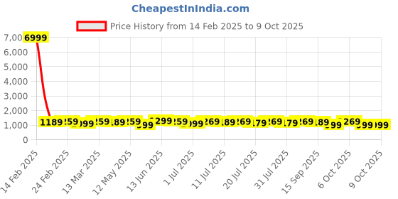 myntra.com Anouk Batik Bagru Saree anouk Price History Graph from 14 Feb 2025 to 8 Oct 2025