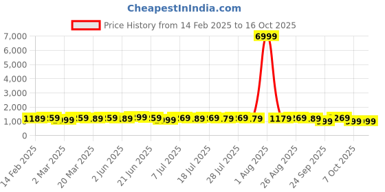 myntra.com Anouk Batik Bagru Saree anouk Price History Graph from 14 Feb 2025 to 16 Oct 2025