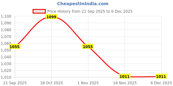 myntra.com Anouk Batik Pure Cotton Saree anouk Price History Graph from 21 Sep 2025 to 5 Dec 2025