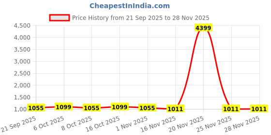 myntra.com Anouk Batik Pure Cotton Saree anouk Price History Graph from 21 Sep 2025 to 27 Nov 2025