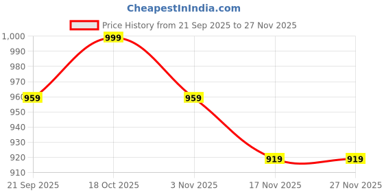 myntra.com Anouk Batik Pure Cotton Saree anouk Price History Graph from 21 Sep 2025 to 27 Nov 2025