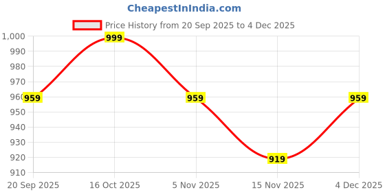 myntra.com Anouk Batik Pure Cotton Saree anouk Price History Graph from 20 Sep 2025 to 4 Dec 2025