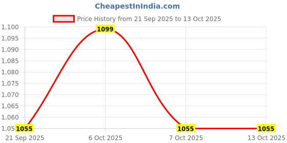 myntra.com Anouk Batik Pure Cotton Saree Unstitched Blouse Piece anouk Price History Graph from 21 Sep 2025 to 13 Oct 2025