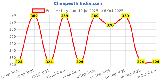 myntra.com Anouk Beabed Rakhi Card & Thali anouk Price History Graph from 12 Jul 2025 to 5 Oct 2025