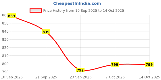 myntra.com Anouk Bead & Stone Embellished Party Purse anouk Price History Graph from 10 Sep 2025 to 13 Oct 2025
