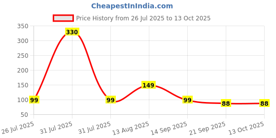 myntra.com Anouk Beaded Jewellery Set anouk Price History Graph from 26 Jul 2025 to 13 Oct 2025