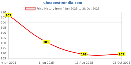 myntra.com Anouk Beaded Layered Necklace anouk Price History Graph from 4 Jun 2025 to 28 Oct 2025