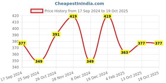 myntra.com Anouk Beaded Necklace & Earrings anouk Price History Graph from 17 Sep 2024 to 19 Oct 2025