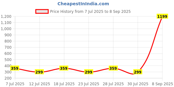myntra.com Anouk Beaded OM-Rakhi Gift Set anouk Price History Graph from 7 Jul 2025 to 8 Sep 2025