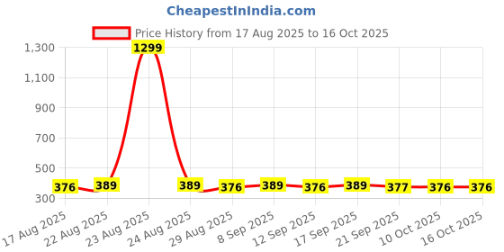 myntra.com Anouk Beaded Rakhi With Pooja Thali & Roli Chawal & Greetings Card anouk Price History Graph from 17 Aug 2025 to 16 Oct 2025