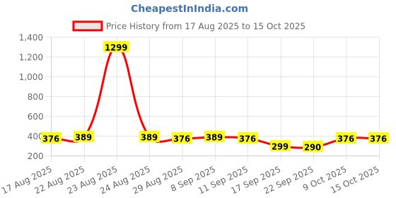 myntra.com Anouk Beaded Rakhi With Pooja Thali & Roli Chawal & Greetings Card anouk Price History Graph from 17 Aug 2025 to 15 Oct 2025