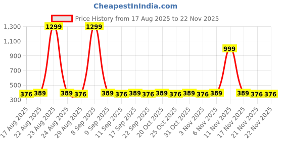 myntra.com Anouk Beaded Rakhi With Pooja Thali & Roli Chawal & Greetings Card anouk Price History Graph from 17 Aug 2025 to 21 Nov 2025