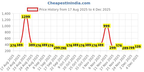 myntra.com Anouk Beaded Rakhi With Pooja Thali & Roli Chawal & Greetings Card anouk Price History Graph from 17 Aug 2025 to 2 Dec 2025