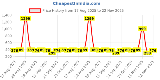 myntra.com Anouk Beaded Rakhi With Pooja Thali & Roli Chawal & Greetings Card anouk Price History Graph from 17 Aug 2025 to 22 Nov 2025