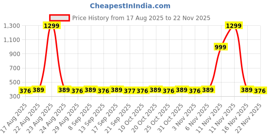 myntra.com Anouk Beaded Rakhi With Pooja Thali & Roli Chawal & Greetings Card anouk Price History Graph from 17 Aug 2025 to 22 Nov 2025