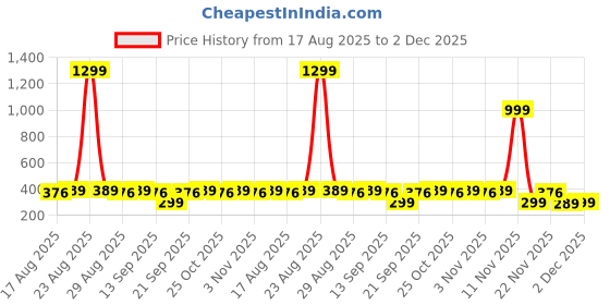 myntra.com Anouk Beaded Rakhi With Pooja Thali & Roli Chawal & Greetings Card anouk Price History Graph from 17 Aug 2025 to 2 Dec 2025