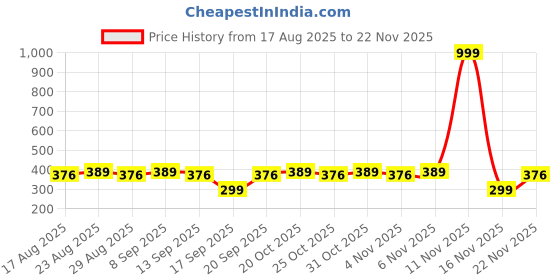 myntra.com Anouk Beaded Rakhi With Pooja Thali & Roli Chawal & Greetings Card anouk Price History Graph from 17 Aug 2025 to 22 Nov 2025