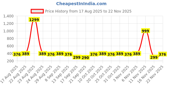 myntra.com Anouk Beaded Rakhi With Pooja Thali & Roli Chawal & Greetings Card anouk Price History Graph from 17 Aug 2025 to 22 Nov 2025
