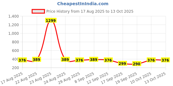 myntra.com Anouk Beaded Rakhi With Pooja Thali & Roli Chawal & Greetings Card anouk Price History Graph from 17 Aug 2025 to 13 Oct 2025
