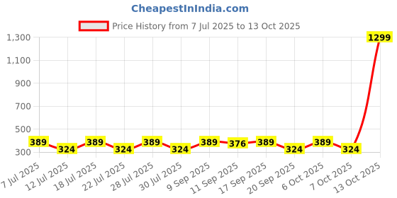 myntra.com Anouk Beaded Rakhi With Thali Greeting Card & Roli Chawal anouk Price History Graph from 7 Jul 2025 to 12 Oct 2025