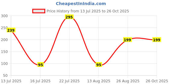 myntra.com Anouk Beads & Pearls Floral Design Thread Rakhi Roli Chawal Chandan & Mishri anouk Price History Graph from 13 Jul 2025 to 26 Oct 2025