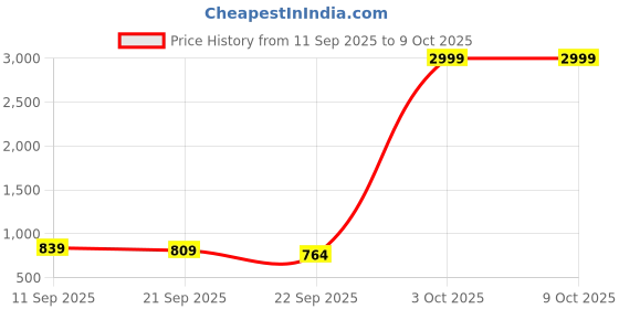 myntra.com Anouk Beads & Stone Embellished Party Clutch anouk Price History Graph from 11 Sep 2025 to 9 Oct 2025