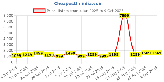 myntra.com Anouk Beads and Stones Designer Saree anouk Price History Graph from 4 Jun 2025 to 8 Oct 2025