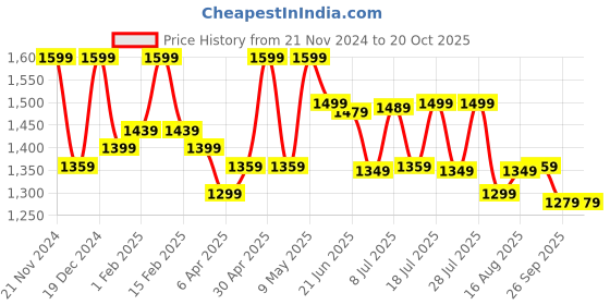 myntra.com Anouk Beads and Stones Embellished Saree anouk Price History Graph from 21 Nov 2024 to 19 Oct 2025