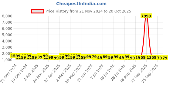 myntra.com Anouk Beads and Stones Embellished Saree With Blouse Piece anouk Price History Graph from 21 Nov 2024 to 19 Oct 2025
