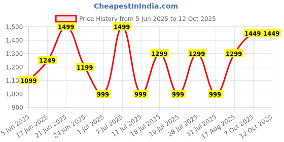 myntra.com Anouk Beads and Stones Saree anouk Price History Graph from 5 Jun 2025 to 11 Oct 2025
