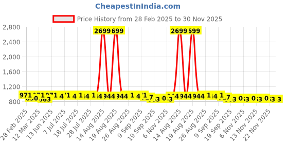 myntra.com Anouk Beige Abstract Embroidered Mandarin Collar Sequinned Silk Straight Kurta anouk Price History Graph from 28 Feb 2025 to 30 Nov 2025