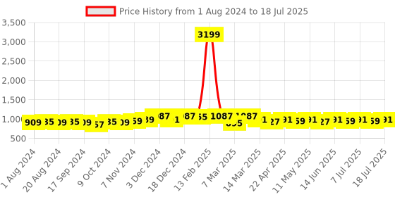 myntra.com Anouk Beige Abstract Printed Shirt Collar Tunic & Trouser anouk Price History Graph from 1 Aug 2024 to 18 Jul 2025