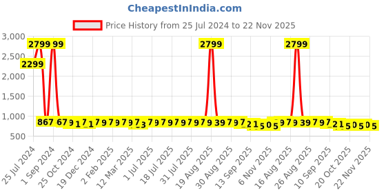 myntra.com Anouk Beige & Black Ethnic Motif Printed Band Collar Pure Cotton Kurta anouk Price History Graph from 25 Jul 2024 to 22 Nov 2025