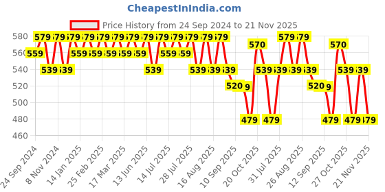 myntra.com Anouk Beige & Black Ethnic Motif Printed Band Collar Pure Cotton Short Kurta anouk Price History Graph from 24 Sep 2024 to 21 Nov 2025