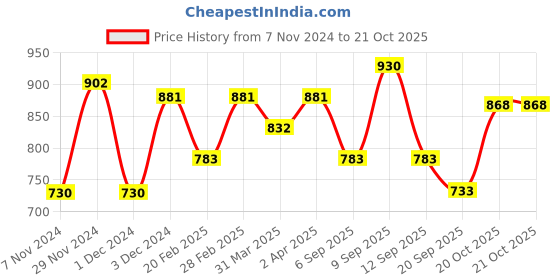 myntra.com Anouk Beige & Brown Floral Printed Zari Saree anouk Price History Graph from 7 Nov 2024 to 20 Oct 2025