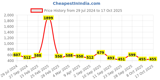 myntra.com Anouk Beige & Brown Geometric Patterned Shopper Tote Bag with Tasselled Detail anouk Price History Graph from 29 Jul 2024 to 17 Oct 2025