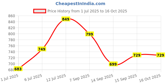 myntra.com Anouk Beige & Gold-Toned Embroidered Ethnic Block Heels anouk Price History Graph from 1 Jul 2025 to 15 Oct 2025