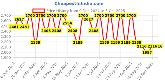 myntra.com Anouk Beige and White Embroidered Tunic & Trouser With Shrug anouk Price History Graph from 9 Dec 2024 to 5 Oct 2025