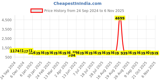 myntra.com Anouk Beige & White Ethnic Motifs Embroidered Pure Cotton Kurta anouk Price History Graph from 24 Sep 2024 to 6 Nov 2025