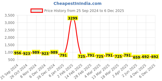 myntra.com Anouk Beige & White Ethnic Motifs Printed Kurta with Pyjamas anouk Price History Graph from 25 Sep 2024 to 5 Dec 2025