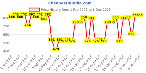 myntra.com Anouk Beige Band Collar Cotton A-Line Kurta anouk Price History Graph from 1 Feb 2025 to 5 Dec 2025