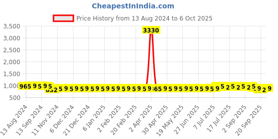 myntra.com Anouk Beige Band Collar Regular Dupion Silk Kurta with Churidar anouk Price History Graph from 13 Aug 2024 to 6 Oct 2025